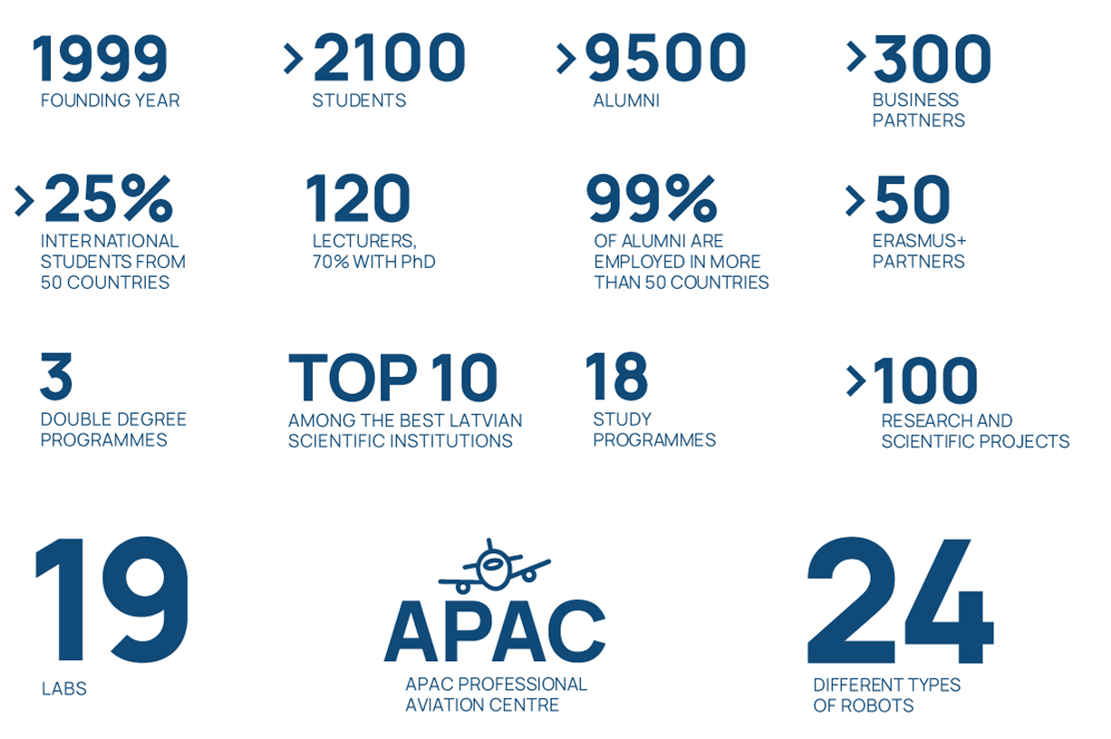 TSI University key facts: founded 1999, 2100+ students, 9500+ alumni, 300+ business partners, 120 lecturers (70% PhD), 99% employment rate, 19 labs, 24 robot types